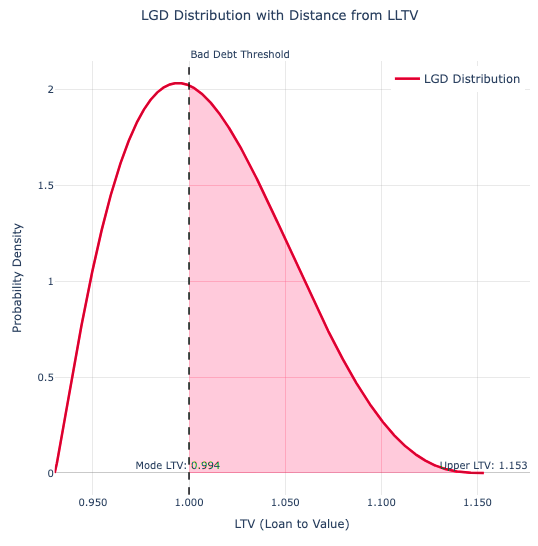 LGD distribution
