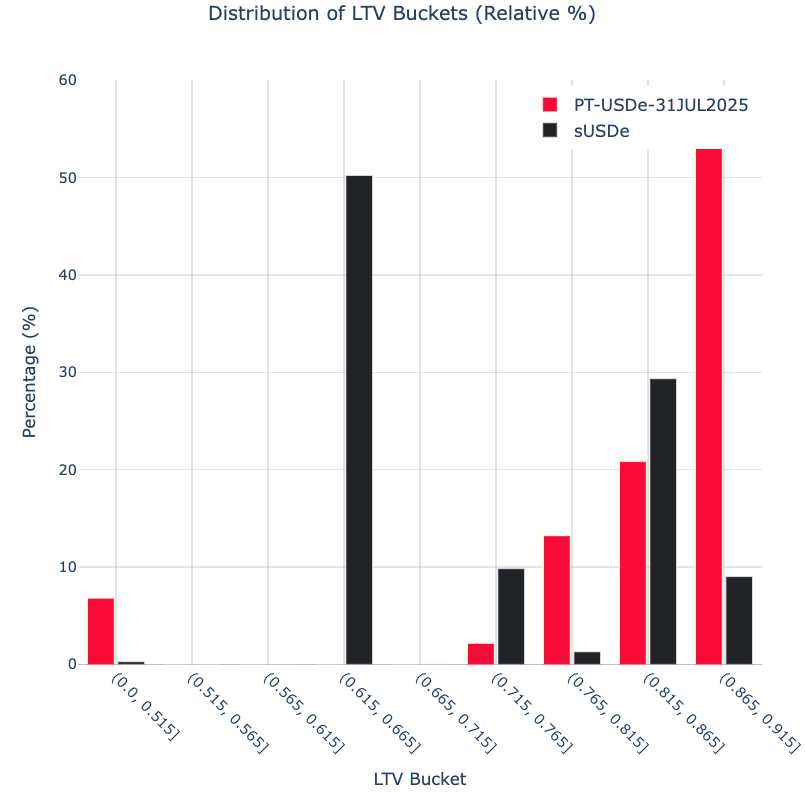 distribution of LTV