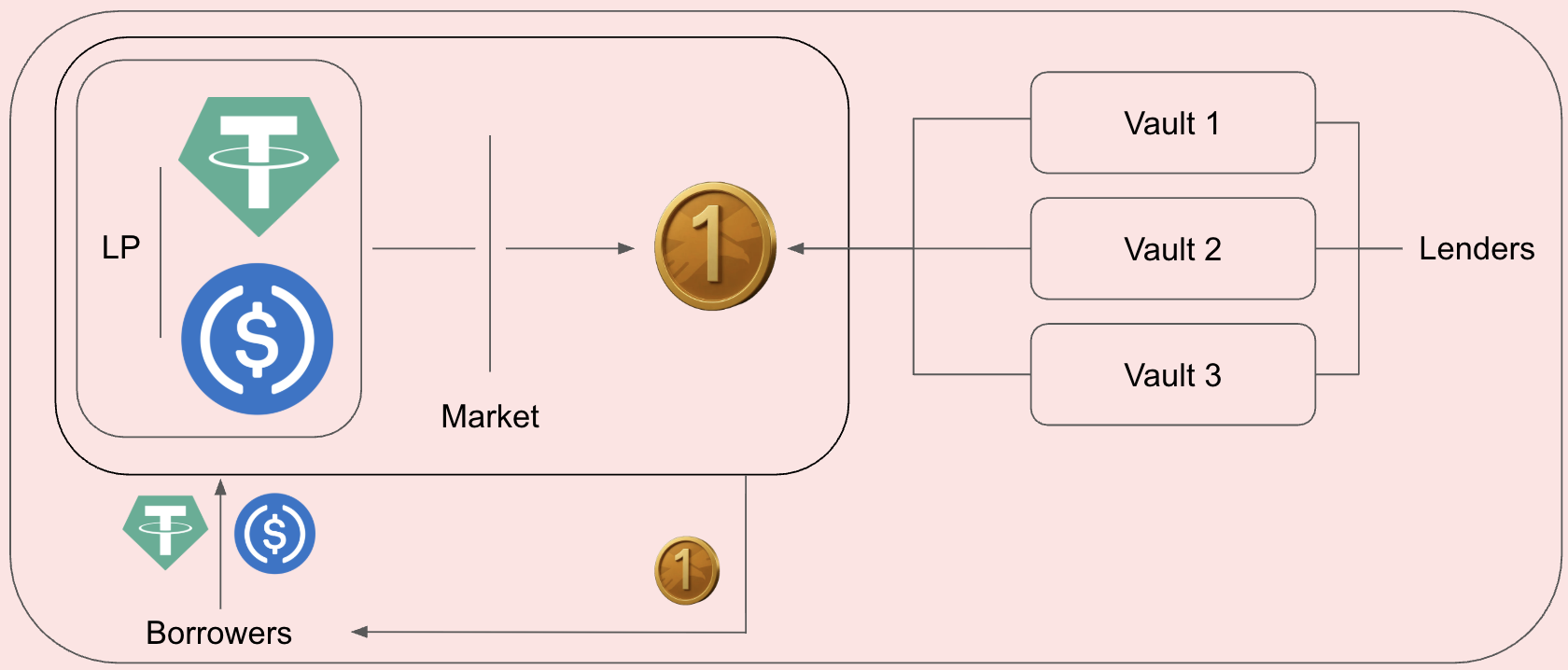 DeFi Ratins Scale