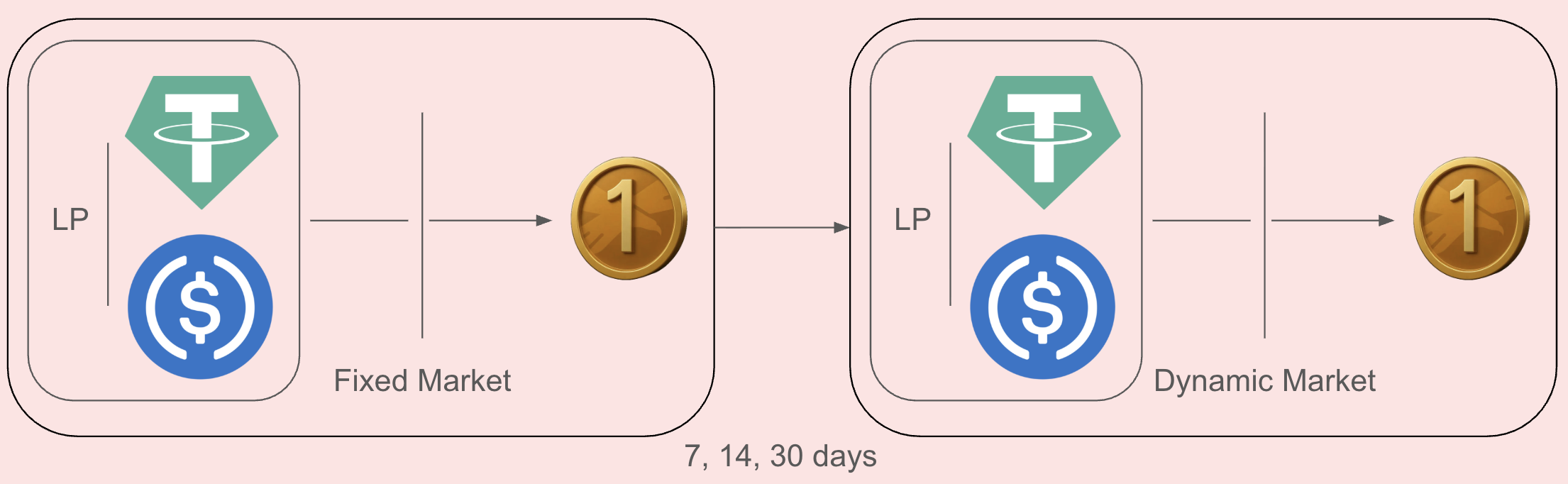 DeFi Ratins Scale