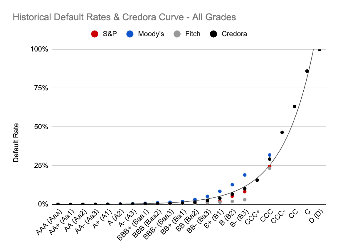 Historical default rates