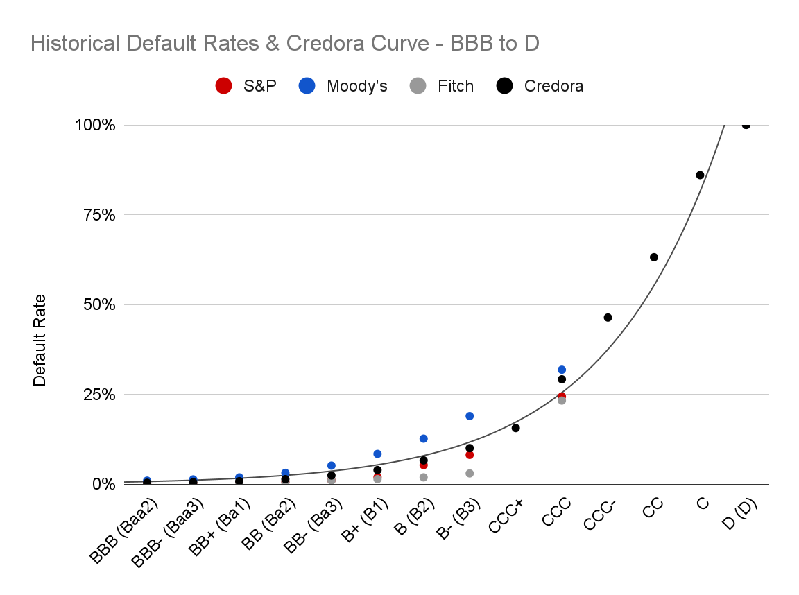 Historical default rates BBB to D