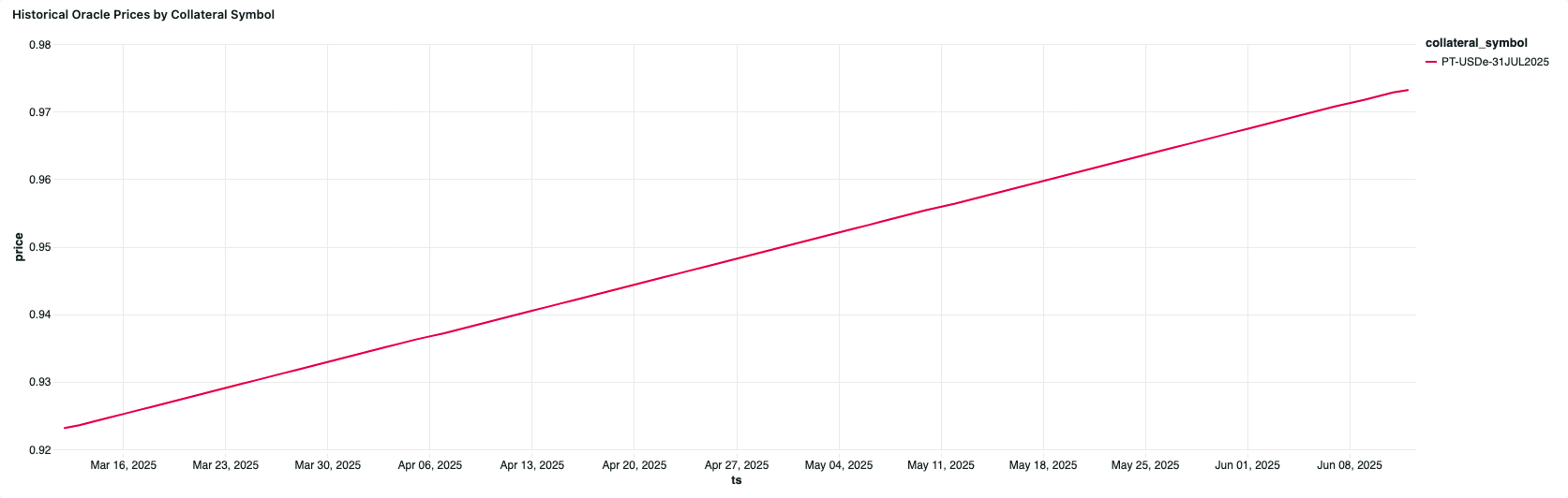 historical oracle prices