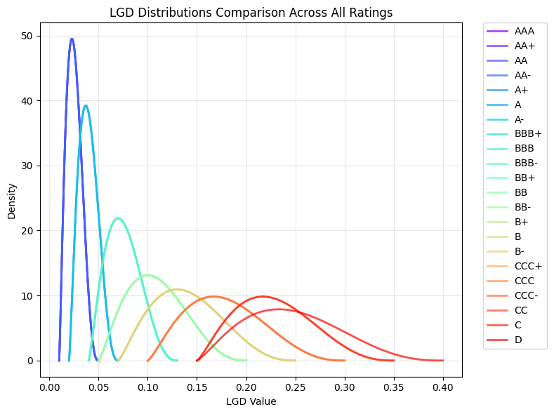 LGD distribution