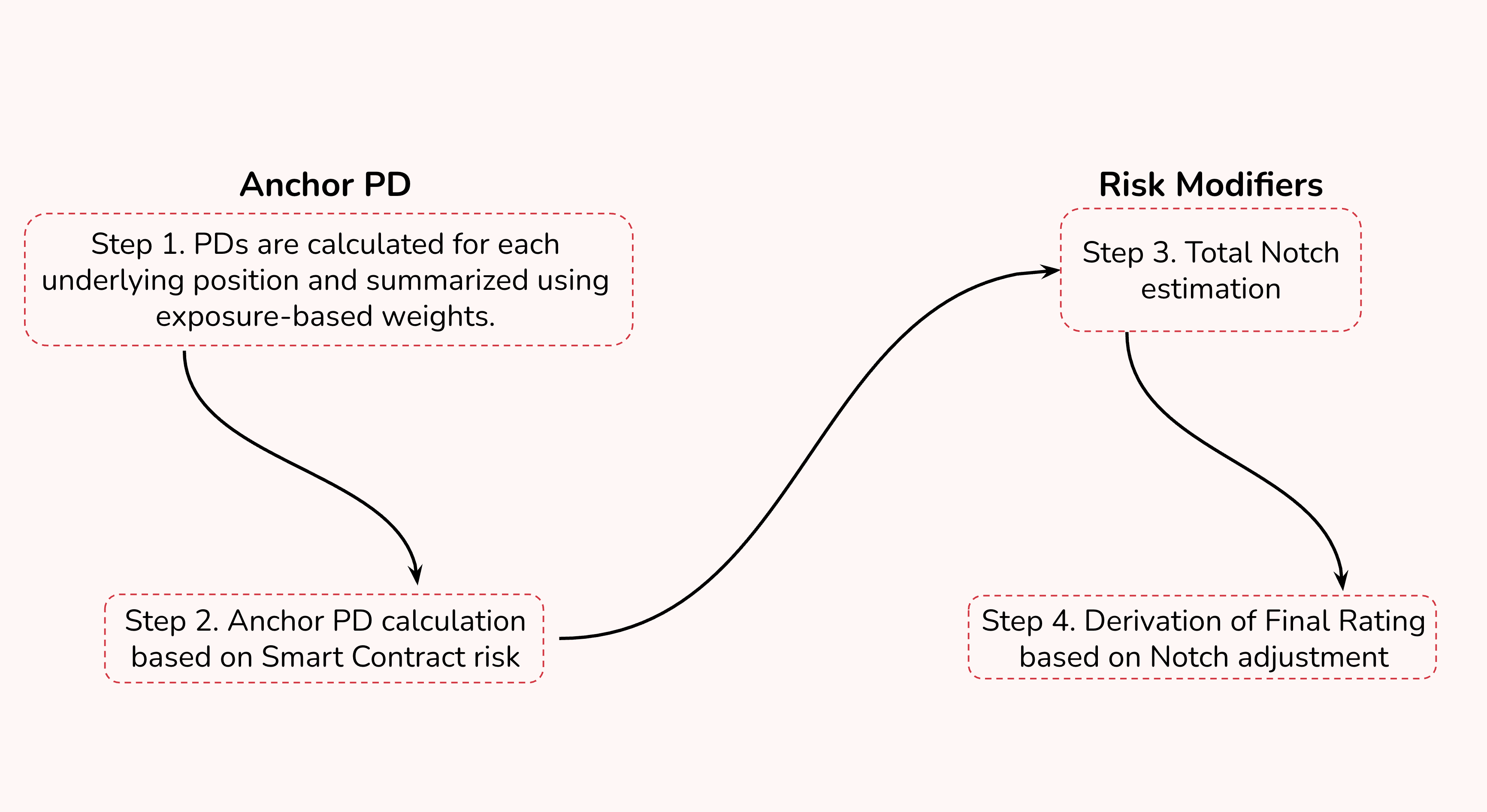 USDS rating calculation