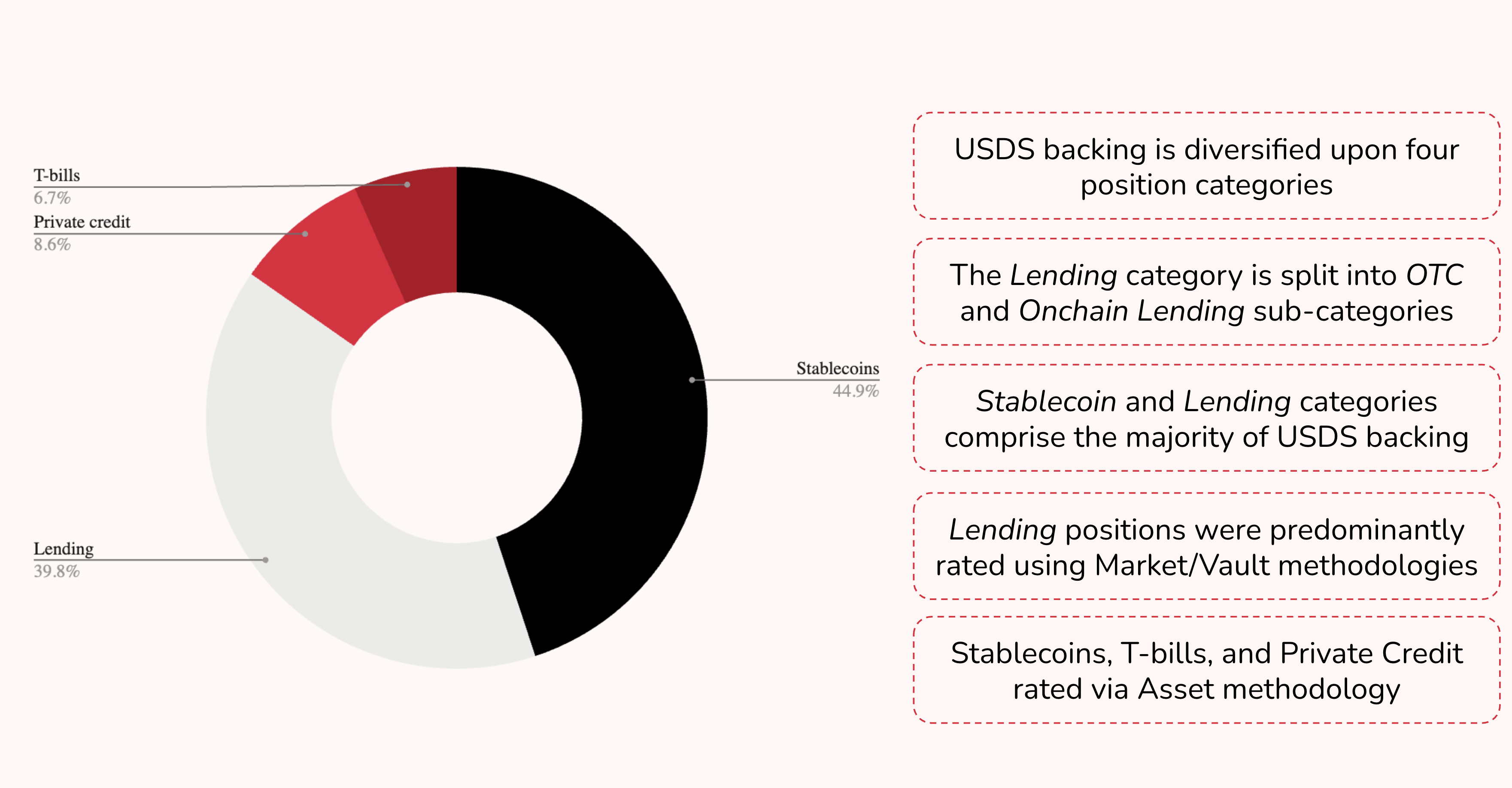 USDS backing categories